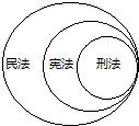 下列关于刑法、宪法、民法之间关系的图示中,