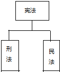 下列关于刑法、宪法、民法之间关系的图示中,