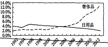 如图是某国20年来人均消费支出增长率的变化