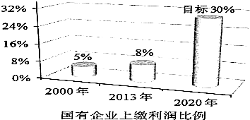 国有企业提高利润比例逐年上缴(如图所示),这将平度有所高中几图片