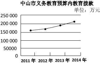 2015-2016学年广东省中山市九年级(上)期末思