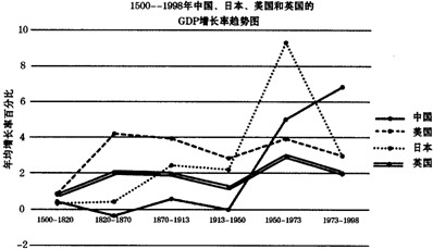 500--1998年中国、日本、美国和英国的GDP年