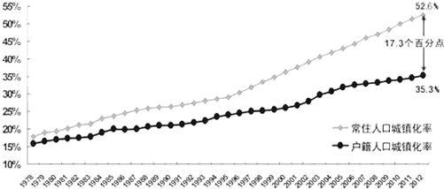 户籍人口城镇化率与常住人口城镇化率(3)