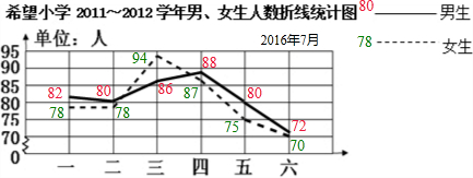 【解答】解:选择统计表中的有效数据,制作完成折线统计图