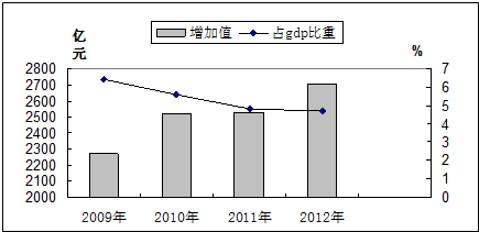 2021文化产业gdp