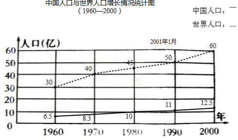 中国人口折线统计图_中国人口折线统计图-日本小学生机场安静阅读,是因为不