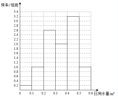 人均家庭用水量多少_小区每户用水量多少(3)