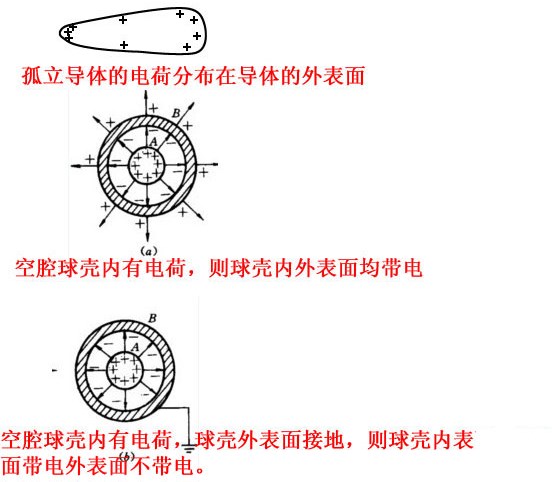 (1)为什么带电导体即使不在静电场中也能达到