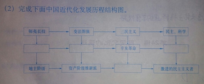 中国近代化发展历程结构图