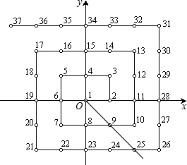 将正整数按如图所示的规律在平面直角坐标系中
