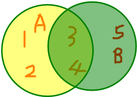 解:用韦恩图如图表示得:集合a{1,2,3,4 集合b{3,4,5}