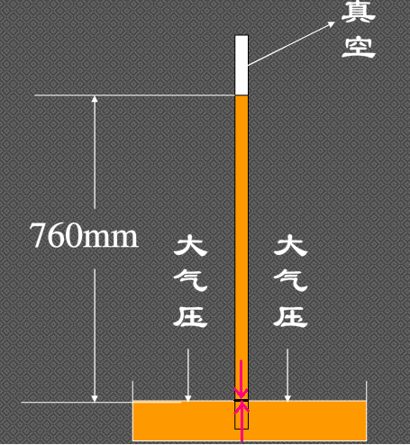 为什么水银产生的压强等于大气压