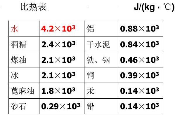 根据上表不能说导热性越差,其比热容越大;因为干水泥导热性比铝差一些