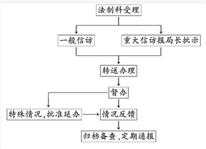 某市環境保護局信訪工作流程如下