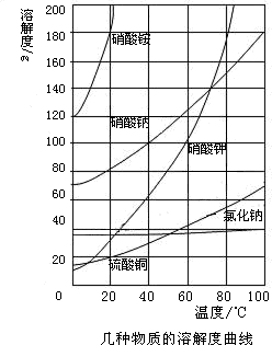 如图为几种固体的溶解度曲线,回答下列问题(1)nacl的溶解度随温度