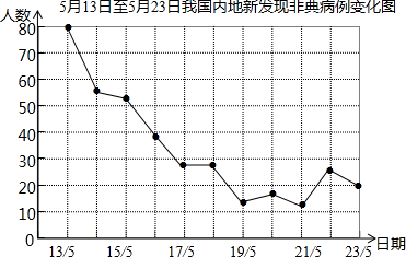   考点:折线统计图 专题:压轴题,图表型 分析:从折线统计图可以