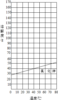 如表是氯化鉀和硝酸鉀在不同溫度時的溶解度