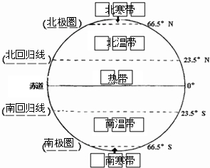 把地球表面劃分為熱帶,北溫帶,南溫帶,北寒帶和南寒帶五個溫度帶; 本