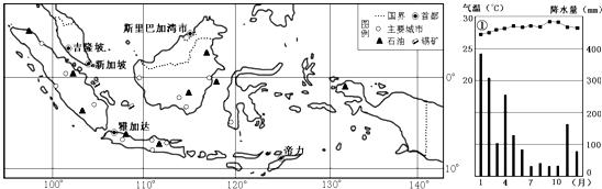 材料二,印度尼西亚主要岛屿基本情况