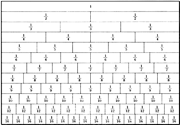在"分数墙"上画一条竖直的线,可以帮助我们很快