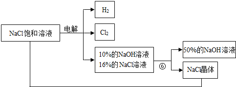 氯碱工业方程式图片