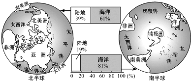 讀南,北半球海陸分佈及面積比例示意圖,完成7～9題.