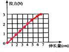 某实验小组探究橡皮筋的伸长量与所受拉力的关系,实验测得数据如下表