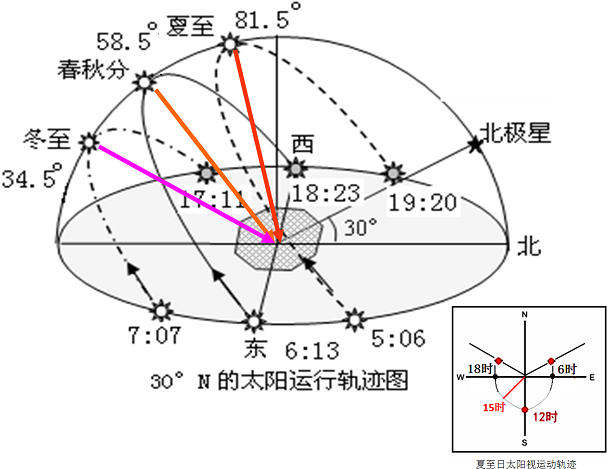 太阳视运动图南回归线图片