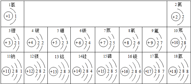 如图是原子序数为1～18的元素的原子结构示意图,请根据图中信息回答
