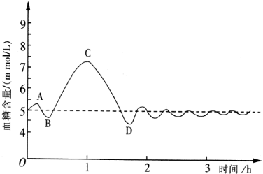 .如图为正常人进食后血糖含量的变化曲线,请据图回答