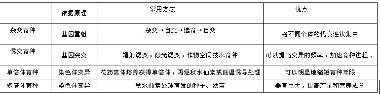 杂交育种依据的主要遗传学原理是()a基因突变b染色体变异c