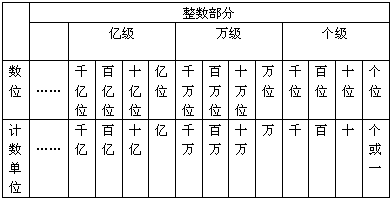 根据整数的数位顺序表进行解答即可.