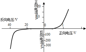 如图是某晶体管二极管的伏安特性曲线,根据这条曲线下列说法正确的是
