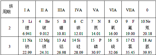 元素周期表是学习和研究化学的重要工具