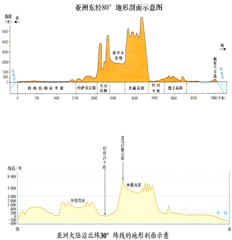 东经80度地形剖面图图片