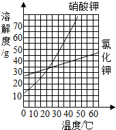 如图是氯化钾和硝酸钾两种固体溶解度曲线图