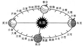 组织人类非物质丈化遗产代表作名录图为二十四节气图(地球公转示意图)