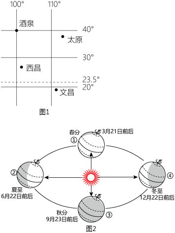 图1为中国四大航天发射场位置示意图,图2为地球公转示意图