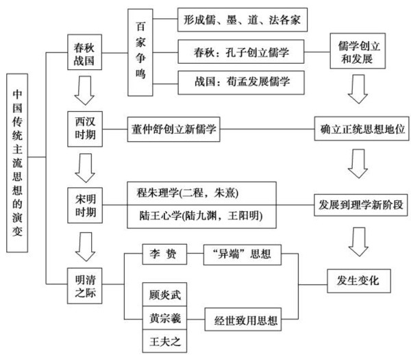 中国传统主流思想的演变