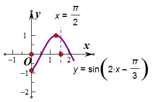 函数y=sin(2x-π/3),0≤x≤π/2的值域为()请写出详细的--在线问答