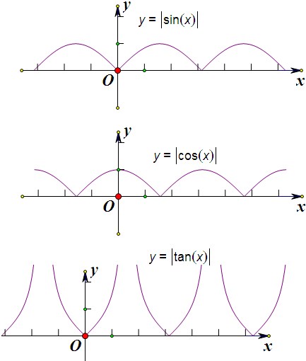 绝对值加在外函数上,如y=
