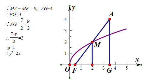 已知抛物线y平方=2px(p>0)上的一点,m到定点a(7/2,4)和--在线问答