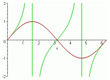 y=tan1/x的图像图片